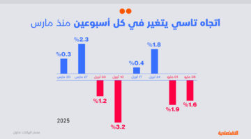 تحليل الاقتصادية: دورة “تاسي” مهددة بالكسر مع محادثات التجارة ونتائج الشركات