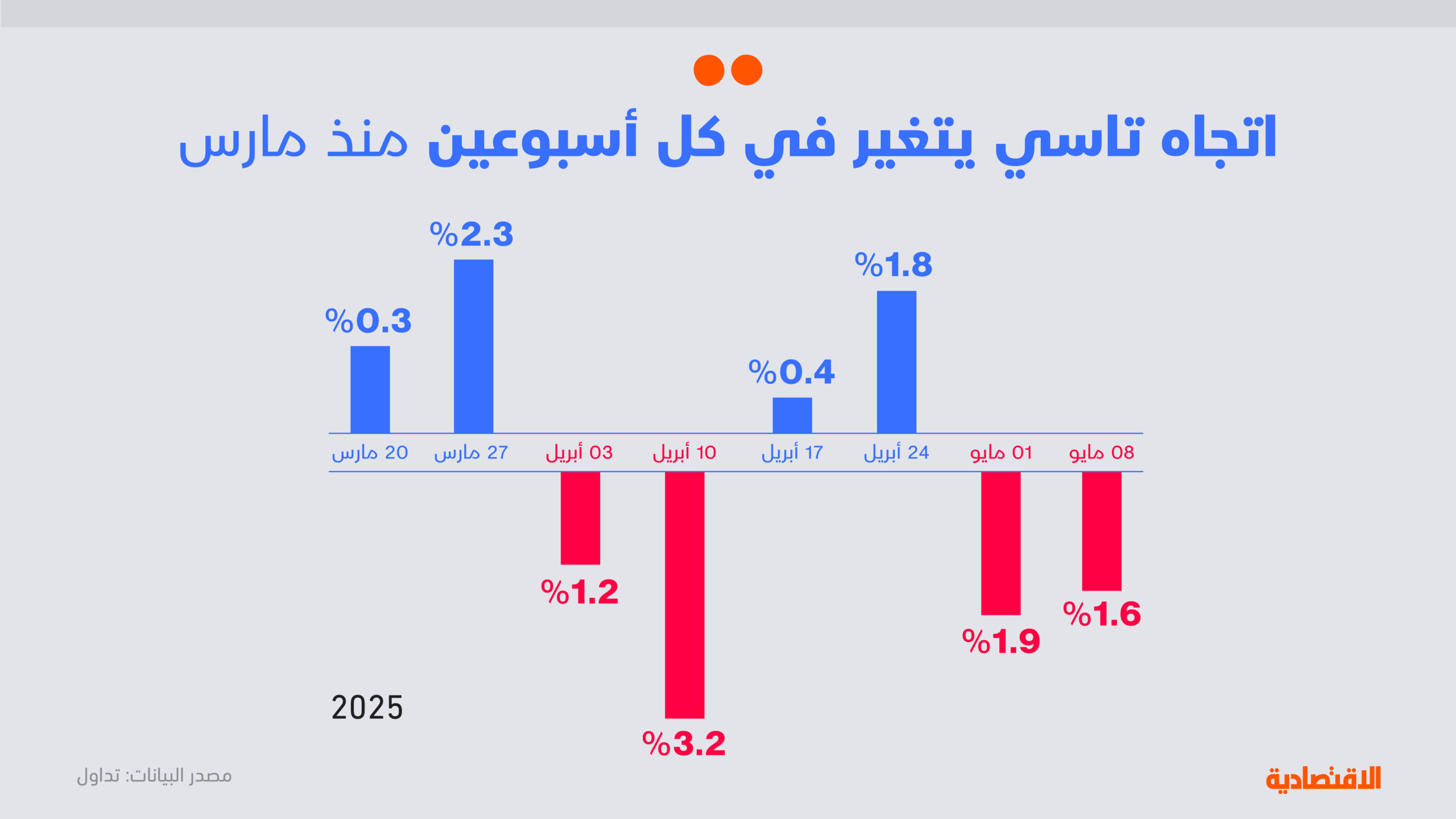 تحليل الاقتصادية: دورة “تاسي” مهددة بالكسر مع محادثات التجارة ونتائج الشركات