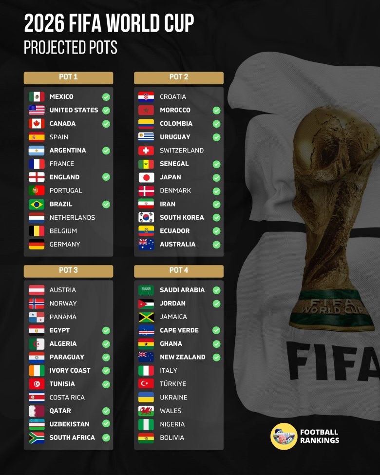 قرعة كأس العالم 2026 تنطلق قريبًا.. تعرف على موعدها والمنتخبات الـ28 المتأهلة