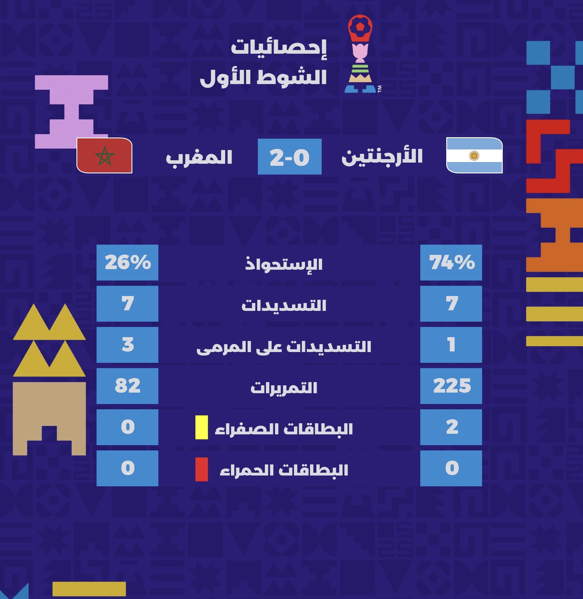 المغرب يكتب التاريخ شباب الـ 20 يحققون فوزاً تاريخياً على الأرجنتين في نهائي كأس العالم 2025