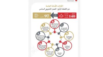 أخبار الخليج | فيما شكل التحول الرقمي ركيزة أساسية لعملها خلال دور الانعقاد الرابع.. العباسي:«أمانة الشورى» عززت دعمها للعمل التشريعي عبر 140 اجتماعا وإطلاق مبادرات مجتمعية متنوعة تحقيقا لتطلعات الملك