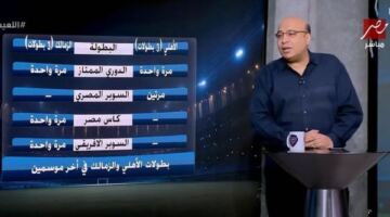 خالد طلعت: الأهلي والزمالك متساويان في عدد البطولات آخر موسمين.. والأبيض يتفوق قارياً                                                                                                                                                    06/06/2026 09:52 م                                                                                                                                                    أكد الناقد الرياضي خالد طلعت أن ناديي الأهلي والزمالك تساويا في عدد البطولات التي حققها كل منهما خلال آخر موسمين، مشيراً إلى أن الزمالك يمتلك أفضلية على المستوى القاري.