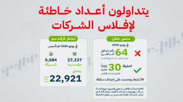 قفزة في وتيرة إصدار السجلات التجارية بالسعودية تتجاوز 22 ألف رخصة خلال يونيو