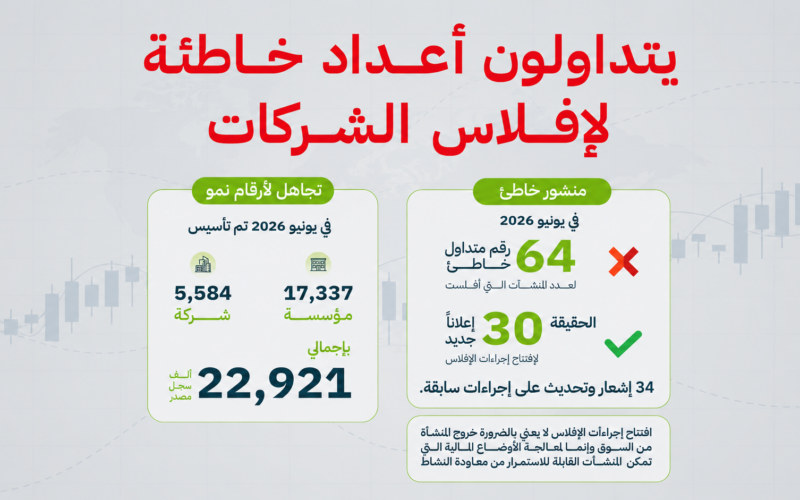 قفزة في وتيرة إصدار السجلات التجارية بالسعودية تتجاوز 22 ألف رخصة خلال يونيو