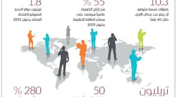 مؤسسة دبي للمستقبل تكشف عن 50 فرصة واعدة لرسم ملامح الاقتصاد العالمي