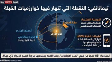 اضطراب غامض في المحيط الهادئ يربك تحديد اتجاه القبلة عبر التقنيات الرقمية