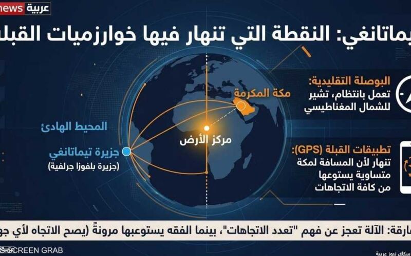 اضطراب غامض في المحيط الهادئ يربك تحديد اتجاه القبلة عبر التقنيات الرقمية