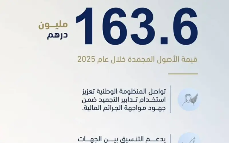 تجميد أصول بقيمة 163.6 مليون درهم ضمن إجراءات رقابية جديدة للجهات المختصة