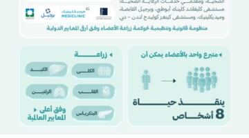 طفرة قياسية في عمليات زراعة الأعضاء تعزز مكانة الإمارات عالمياً عبر برنامج حياة