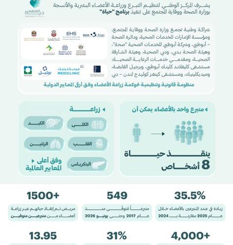 طفرة قياسية في عمليات زراعة الأعضاء تعزز مكانة الإمارات عالمياً عبر برنامج حياة